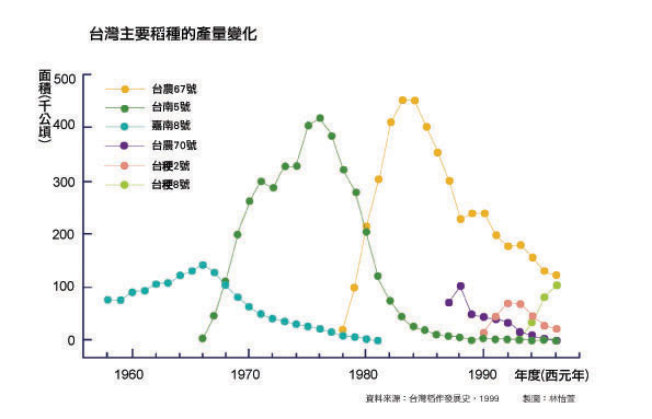 台灣主要稻種的產量變化
